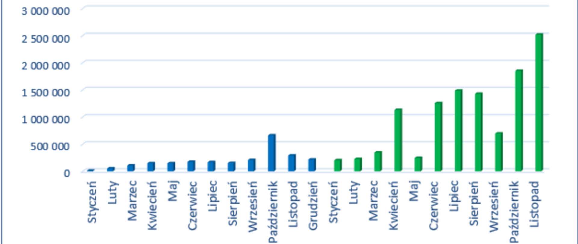 Na ilustracji znajduje się wykres przedstawiający wykorzystanie komunikacji powiatowych systemów do prowadzenia ewidencji gruntów i budynków z rejestrem PESEL od stycznia 2020 r. do listopada 2021 r.