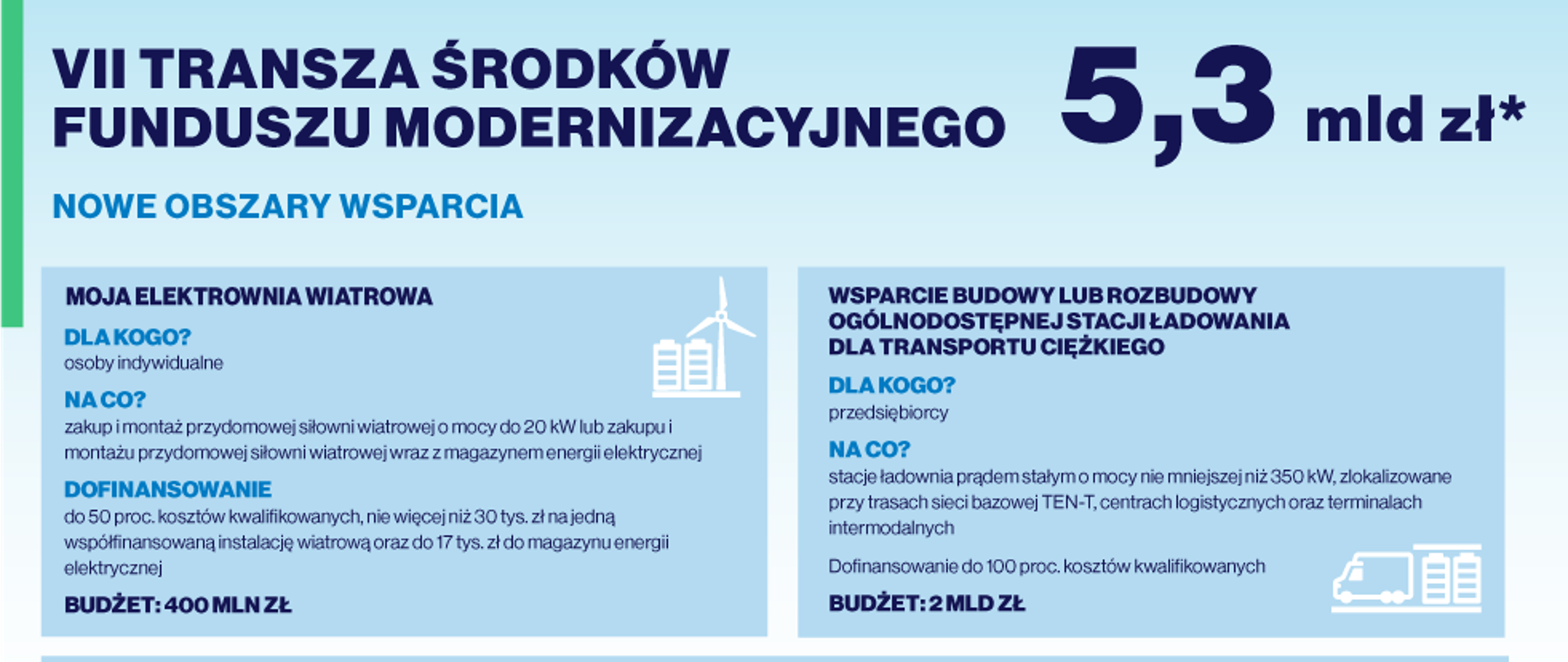 Plansza informacyjna VII Transza środków Funduszu Modernizacyjnego dla programu Moja Elektrownia Wiatrowa