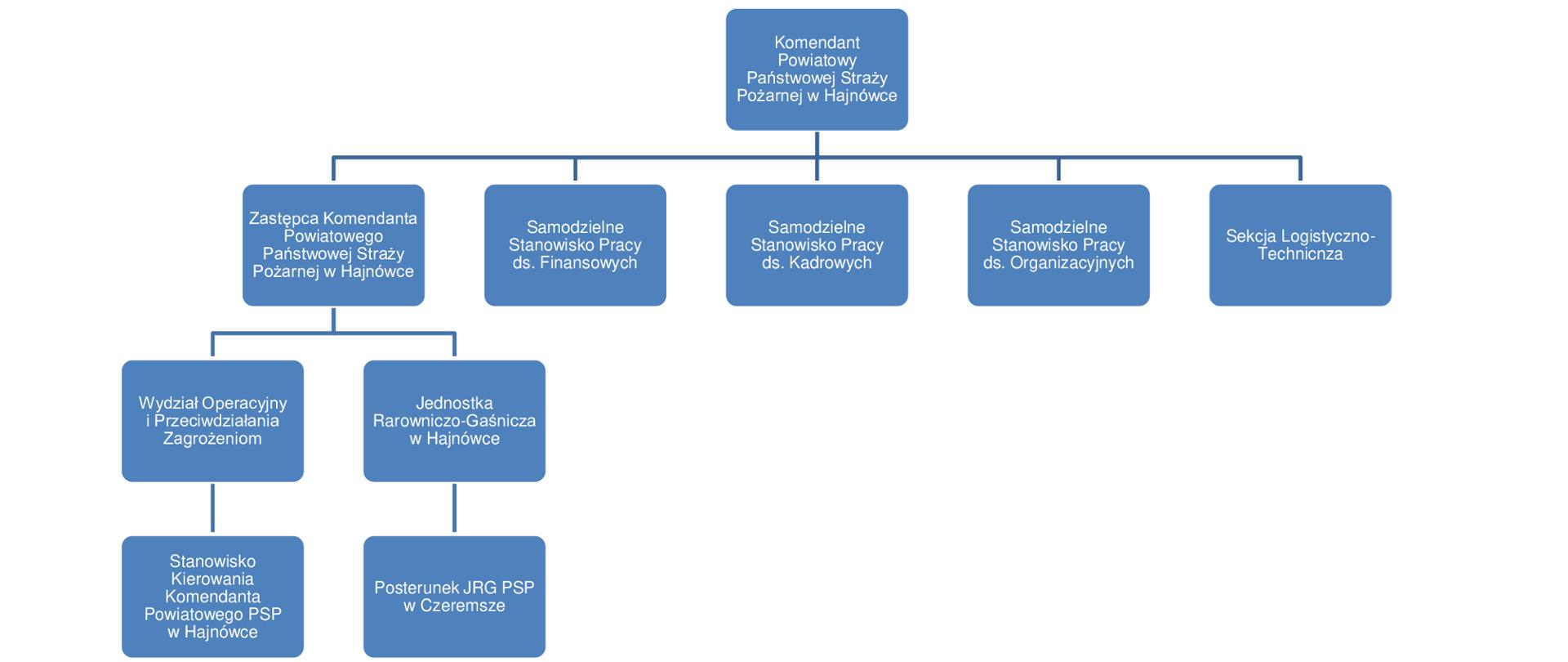 Struktura organizacyjna Komendy Powiatowej Państwowej Straży Pożarnej w Hajnówce.