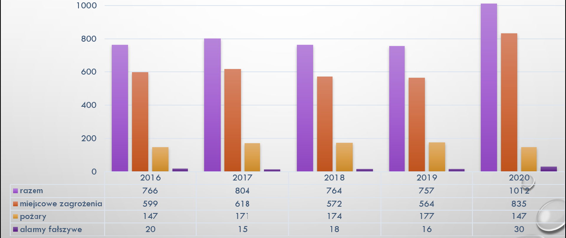 Diagram przedstawiający ilości interwencji przez Jednostki Ochrony Przeciwpożarowej z terenu powiatu miechowskiego w latach 2016 - 2020 z podziałem na miejscowe zagrożenia, pożary oraz alarmy fałszywe.
