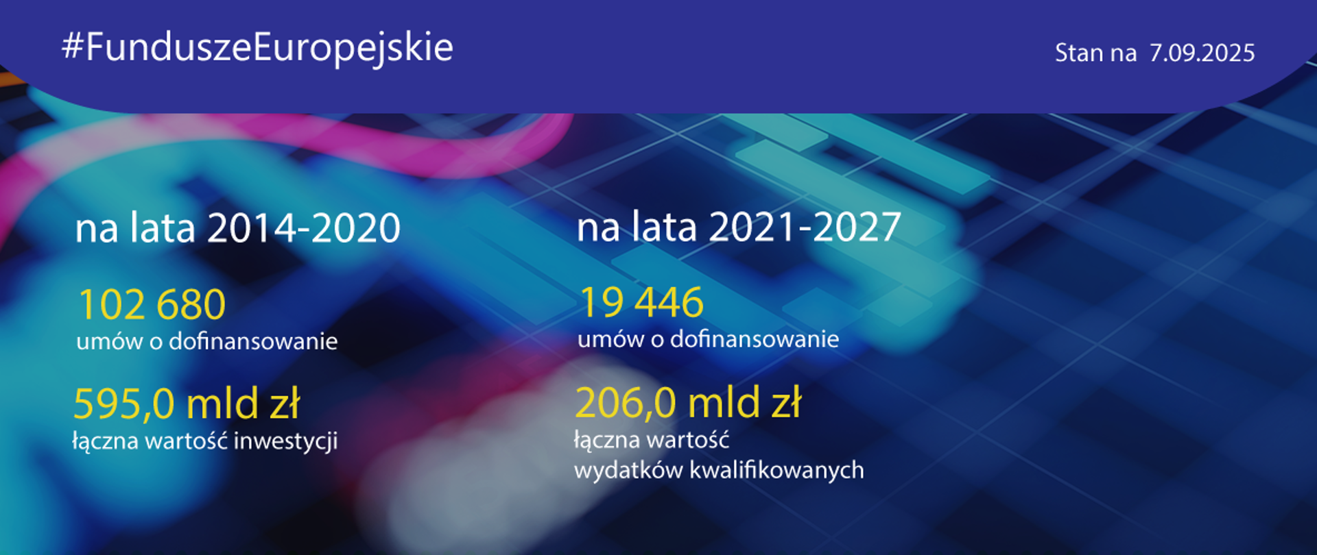 grafika przedstawia dale liczbowe postępów FE
