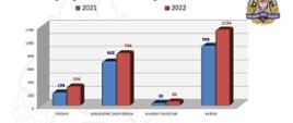 Statystyki 2022
