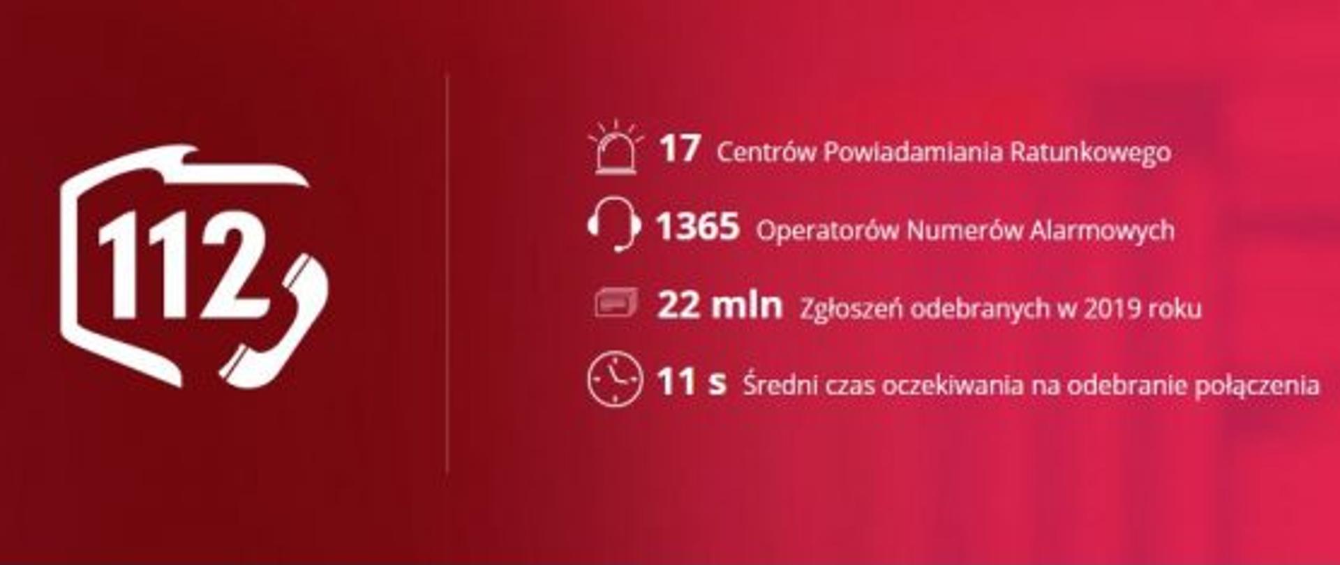 Grafika promocyjna numeru 112 informująca, że w Polsce funkcjonuje 17 centrów powiadamiania ratunkowego, w których pracuje 1365 operatorów, którzy obsłużyli 22 miliony zgłoszeń w 2019 roku, a średni czas oczekiwania na odebranie połączenia wynosił 11 sekund.