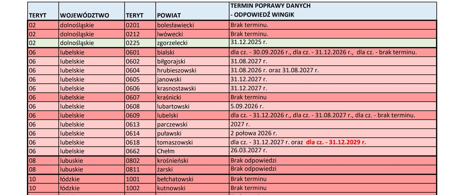 Tabela - podsumowanie monitoringu kontroli jakości EGiB