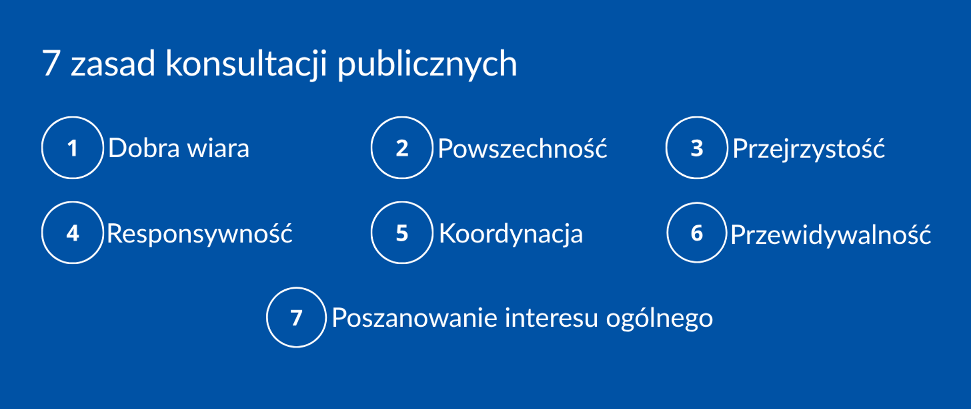 Lista zasad konsultacji publicznych obejmująca: dobrą wiarę, powszechność, przejrzystość, responsywność, koordynację, przewidywalność oraz poszanowanie interesu ogólnego. Zasady są ponumerowane od 1 do 7 i rozmieszczone na niebieskim tle.