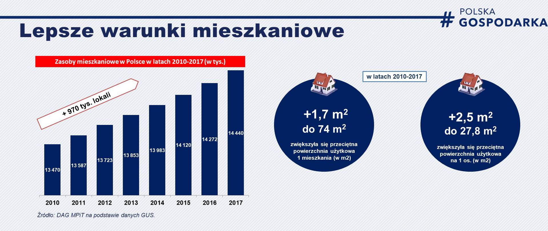 Grafika przedstawia wykres pokazujący, jak kolejno w latach 2010-2020 zwiększały się zasoby mieszkaniowe w Polsce. A także informacje, jak zwiększyła się przeciętna powierzchnia użytkowa mieszkań.