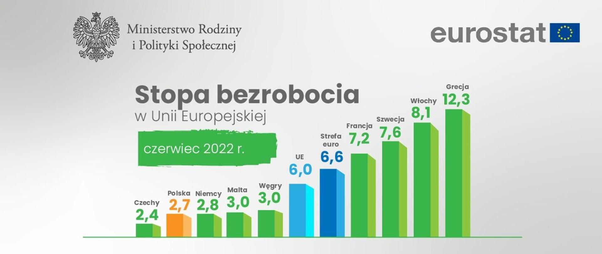 Eurostat. Poland once again at the forefront of the countries with the lowest unemployment rate