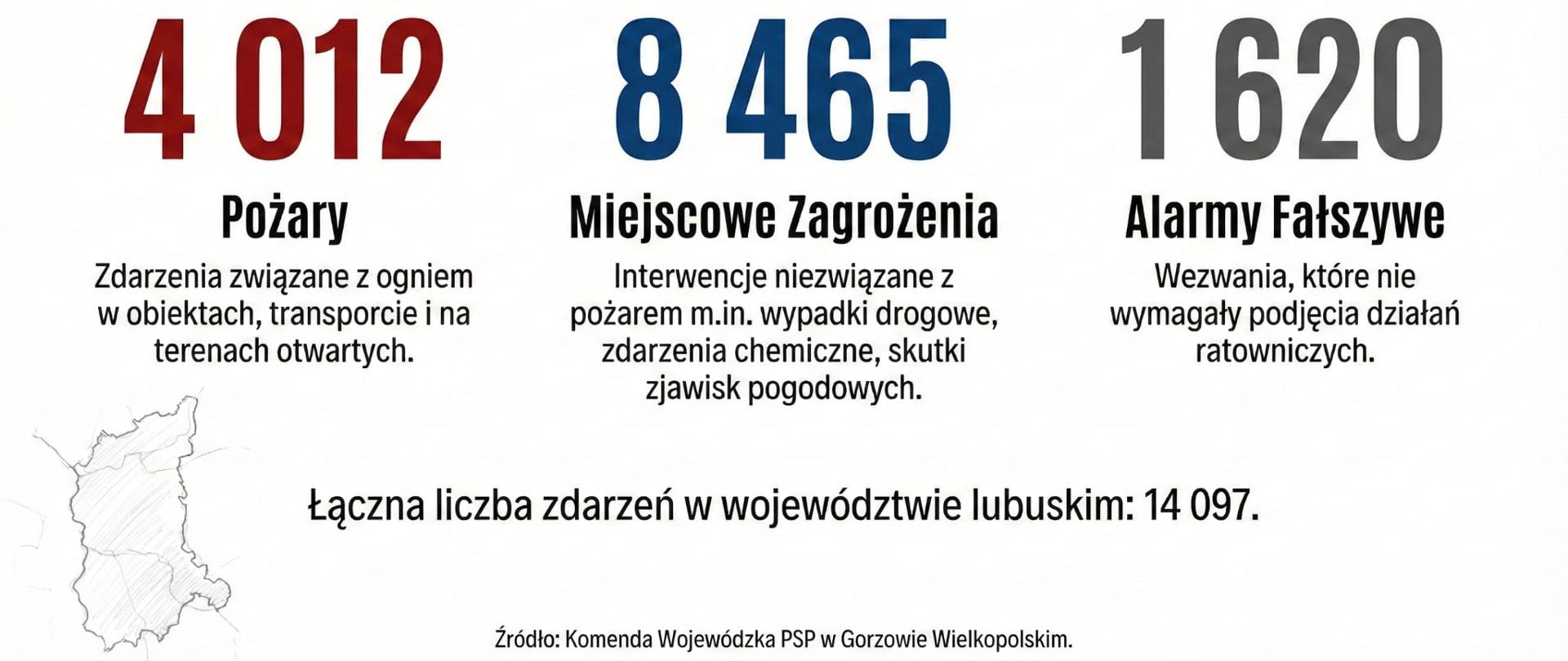 Podsumowanie działań ratowniczo-gaśniczych jednostek ochrony przeciwpożarowej w województwie lubuskim w 2025 roku