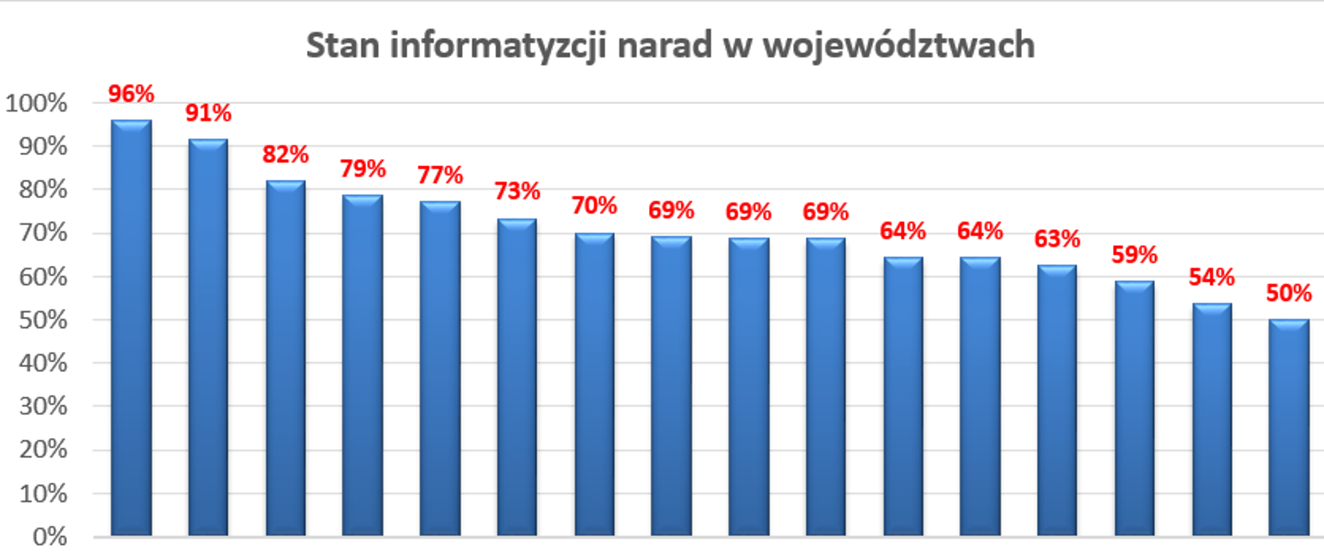 Rysunek 1 przedstawia ranking województw:województwo opolskie 96%, wielkopolskie 91%,podkarpackie 82%,mazowieckie 79%,małopolskie 77%,
dolnośląskie 73%,pomorskie 70%,warmińsko-mazurskie 69%,lubelskie 69%,łódzkie 69%,lubuskie 64%,zachodniopomorskie 64%, śląskie 63%, kujawsko-pomorskie 59%, świętokrzyskie 54%, podlaskie 50%.