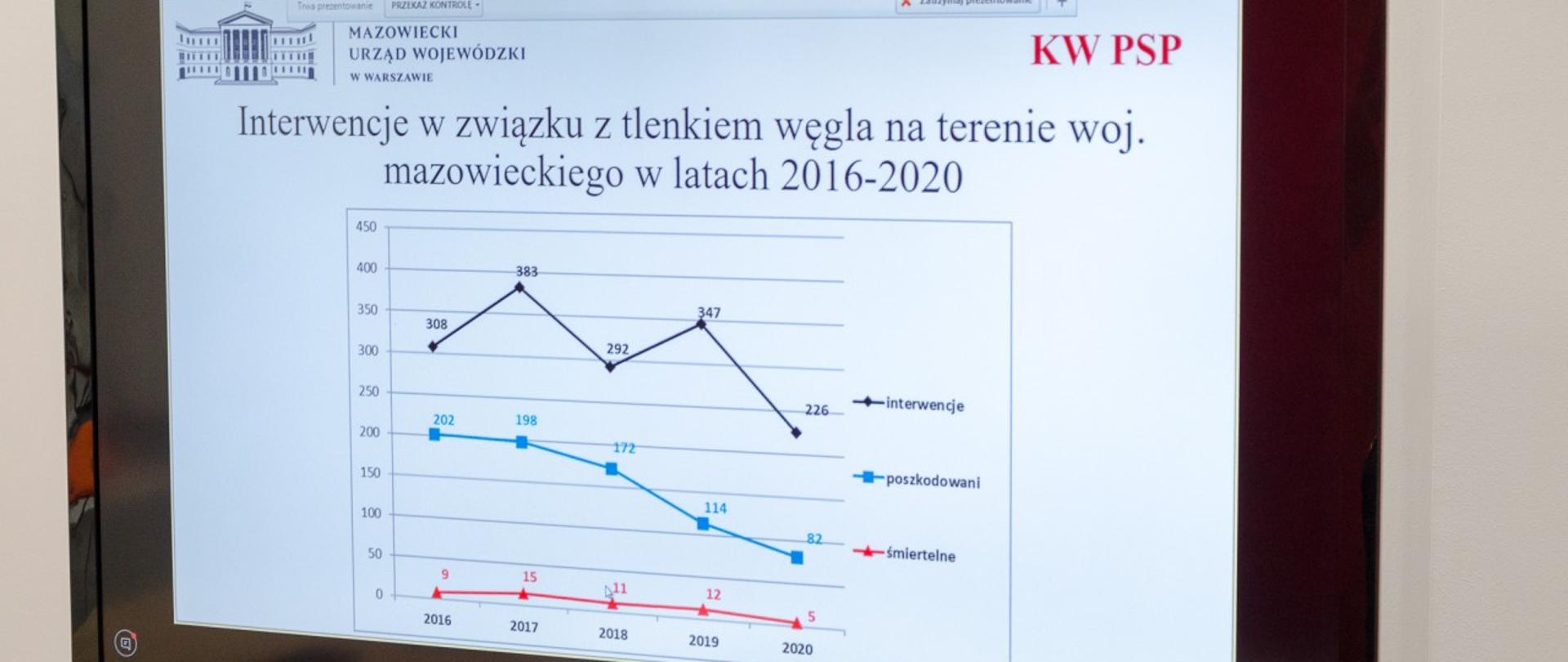 Zdjęcie przedstawia monitor do wideokonferencji, na którym wyświetlone są statystyki interwencji oraz zatruć tlenkiem węgla (czadem) na terenie woj. mazowieckiego w latach 2016-2019.