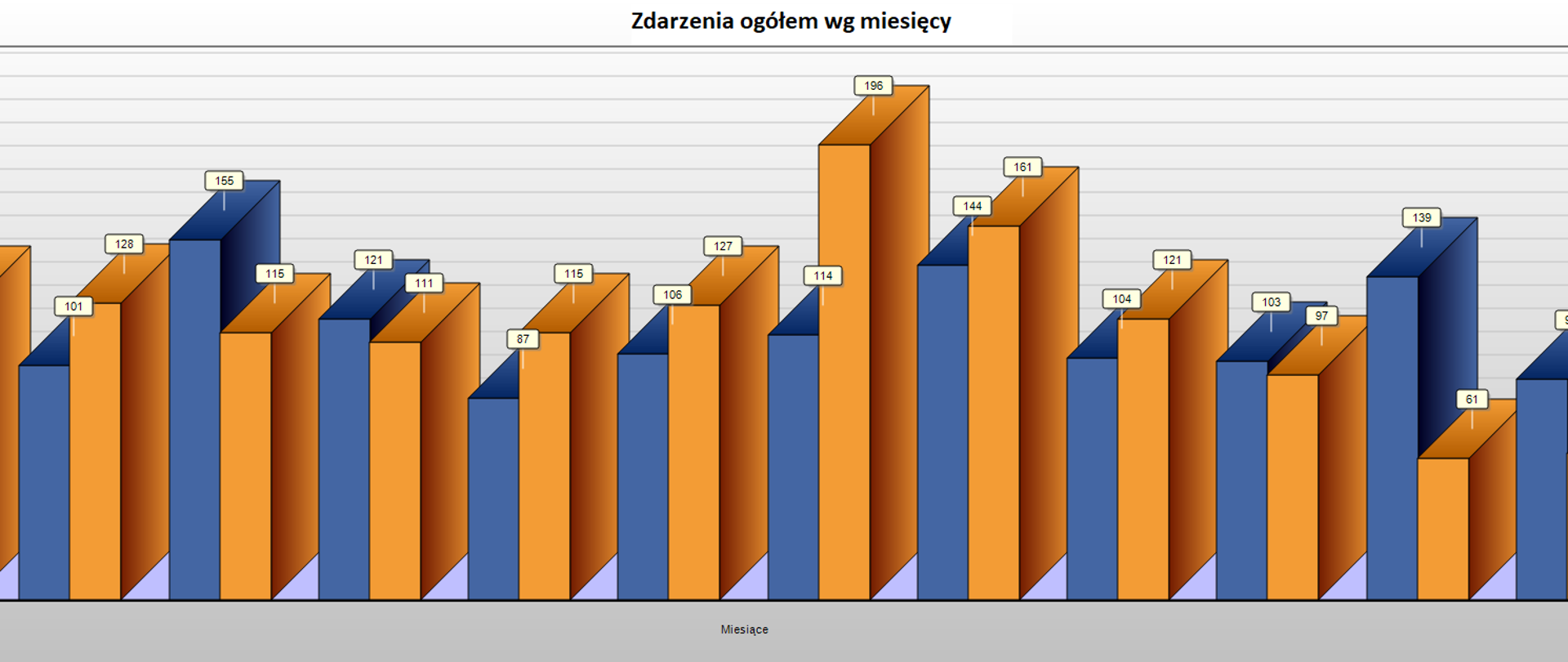 Wykres - zdarzenia na miesiące 