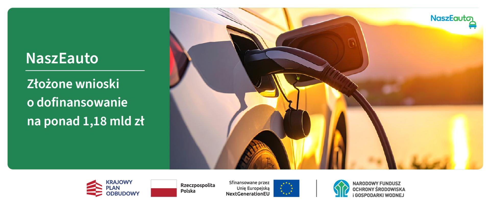 Grafika ilustracyjna. NaszEauto. Złożone wnioski o dofinansowanie na ponad 1,15 mld zł. W stopce grafiki ciąg logotypów: Krajowy Plan Odbudowy, flaga Rzeczypospolita Polska, flaga UE Sfinansowane przez UE NextGenerationUE, NFOŚiGW.
