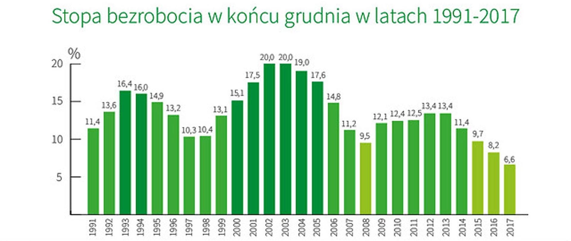 GUS: bezrobocie w grudniu w latach 1991-2017