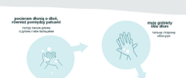 Umiem prawidłowo myć ręce – grafika przedstawia etapy prawidłowego mycia rąk przez co najmniej 30 sekund z wykorzystaniem mydła i wody