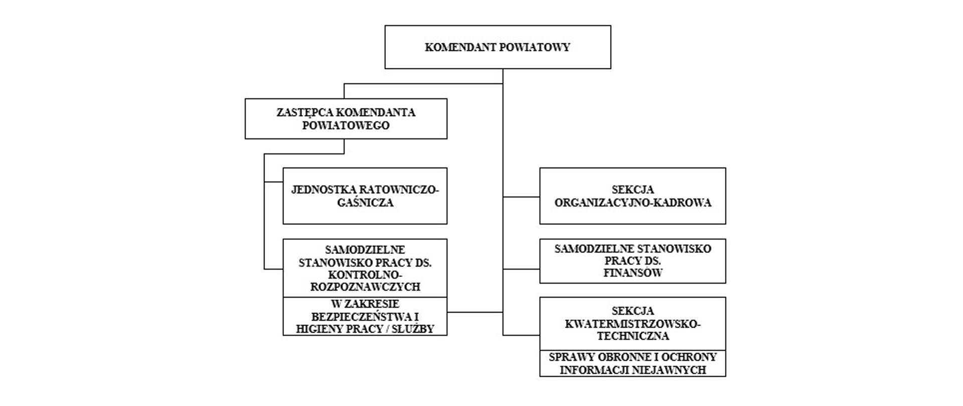 SCHEMAT STRUKTURY ORGANIZACYJNEJ
KOMENDY POWIATOWEJ PAŃSTWOWEJ STRAŻY POŻARNEJ
W RADZIEJOWIE