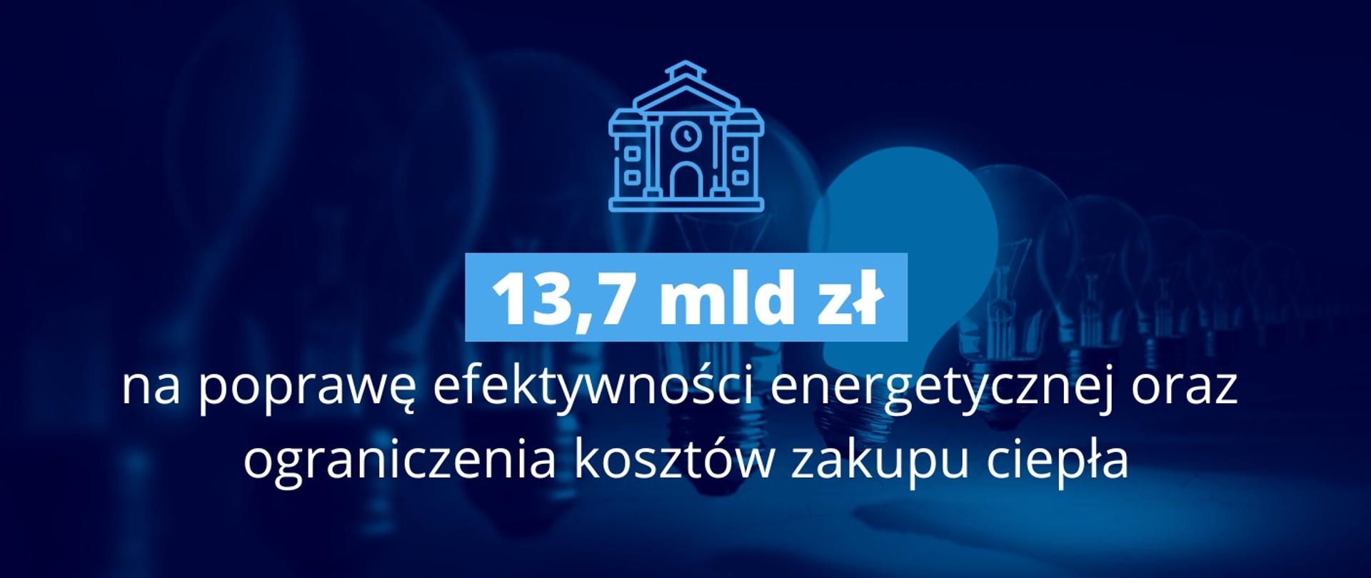 Grafika - na niebieskim tle napis 13,7 mld zł na poprawę efektywności energetycznej oraz ograniczenia kosztów zakupu ciepła.