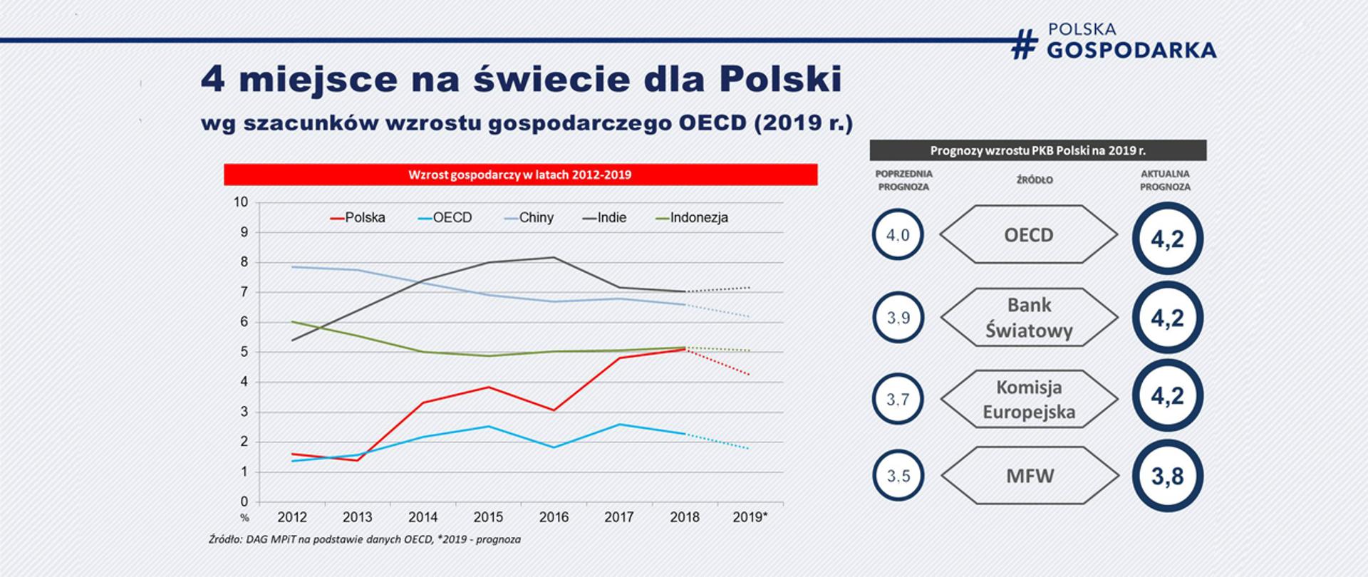Dane i wykres przedstawiający PKB w 2019 r.