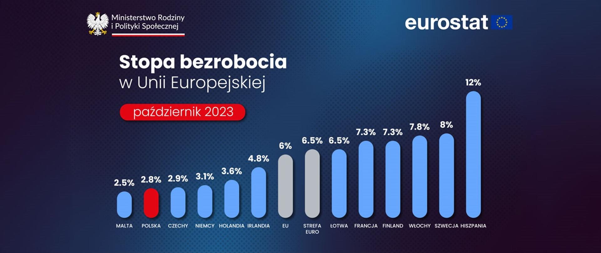 Polska na drugim miejscu w UE z najniższym bezrobociem