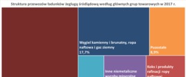 zestawienie statystyczne struktura_przewozów_ładunków_żeglugą_śródlądową