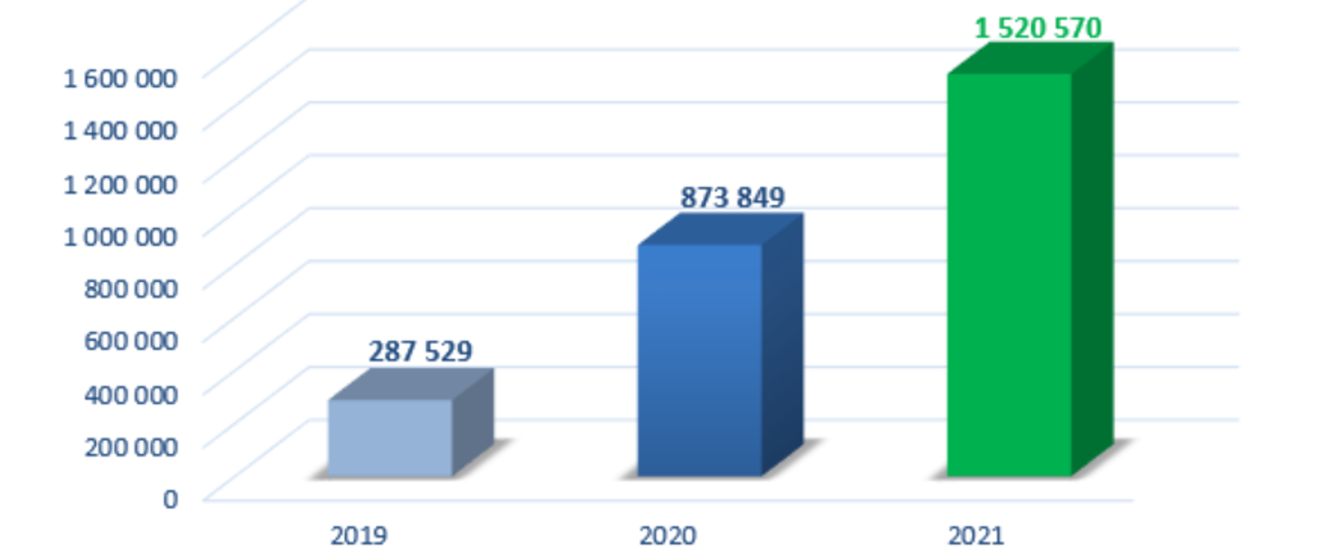 Wykres przedstawiający liczbę zapytań z ewidencji gruntów i budynków do elektronicznej księgi wieczystej w latach 2019-2021: 2019 - 287529, 2020 - 873849, 2021 - 1520570