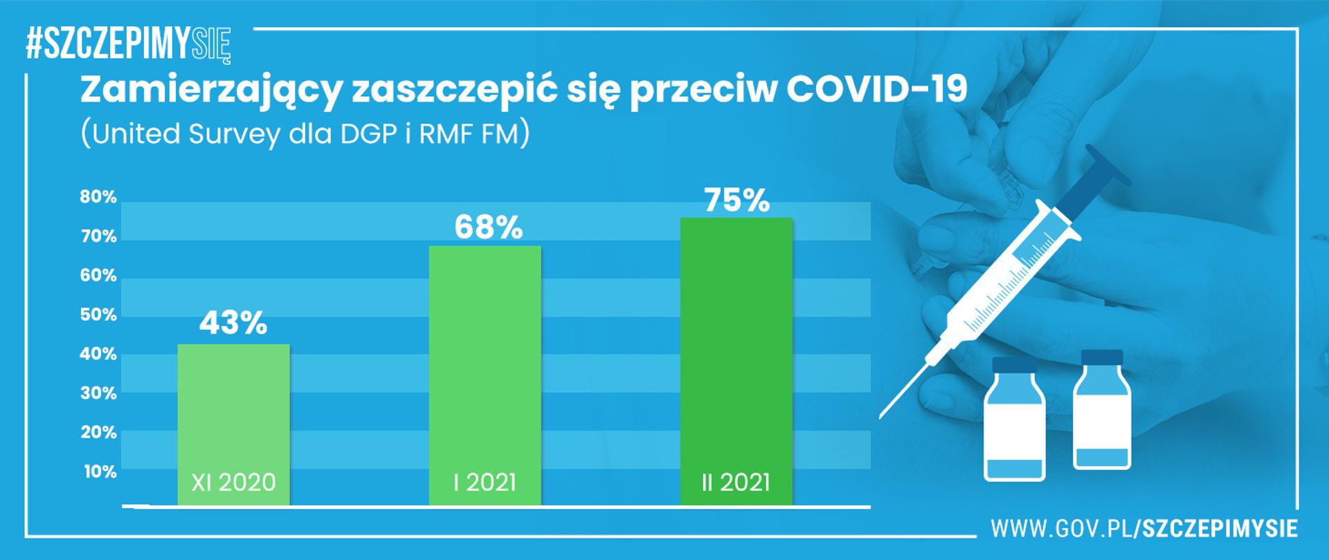 Grafika informująca o liczbie osób zamierzających zaszczepić się przeciwko Covid-19. Na niebieskim tle, zielone słupki wskazujące, że w grudniu 2020 było 43%, w styczniu br. 68%, a w lutym 75% chętnych na szczepienie.