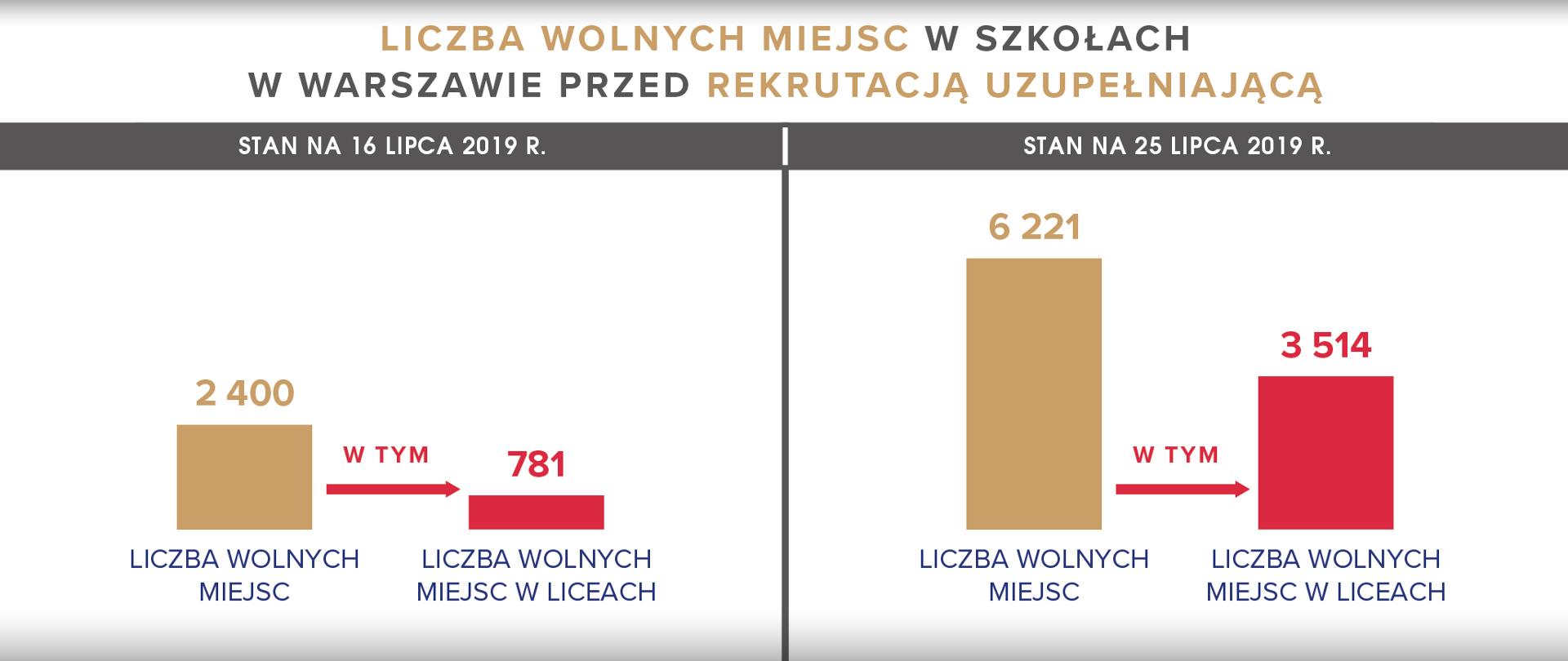 Liczba wolnych miejsc w szkołach w Warszawie przed rekrutacją uzupełniającą