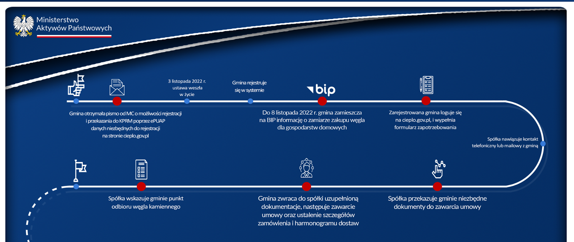 Grafika z dystrybucją węgla dla gospodarstw domowych przez gminy