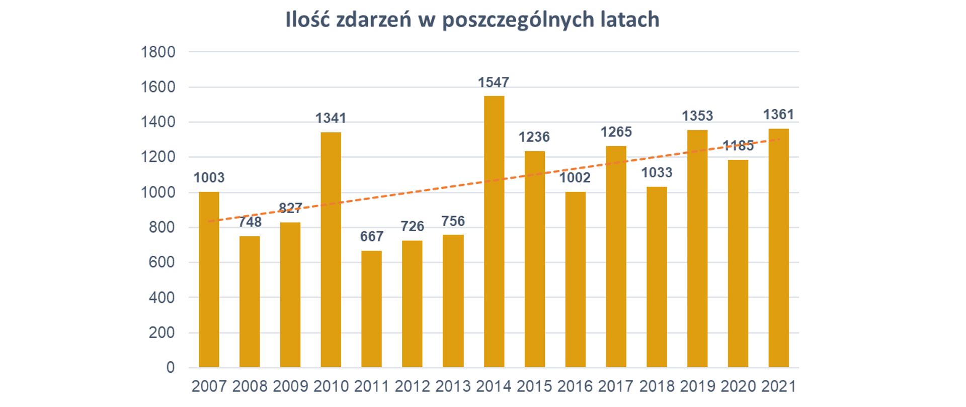 Ilość zdarzeń w roku 2007 - 1003, roku 2008 - 748, roku 2009 - 827, roku 2010 - 1341, roku 2011 - 667, roku 2012 - 726, roku 2013 - 756, roku 2014 - 1547, roku 2015 - 1236, roku 2016 - 1002, roku 2017 - 1265, roku - 2018 - 1033, roku 2019 - 1353, roku 2020 - 1185, roku 2021 - 1361