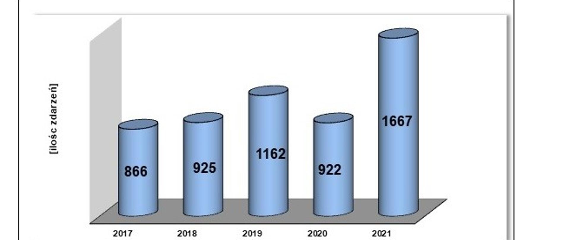 Porównanie ilości zdarzeń w latach 2017 - 2021