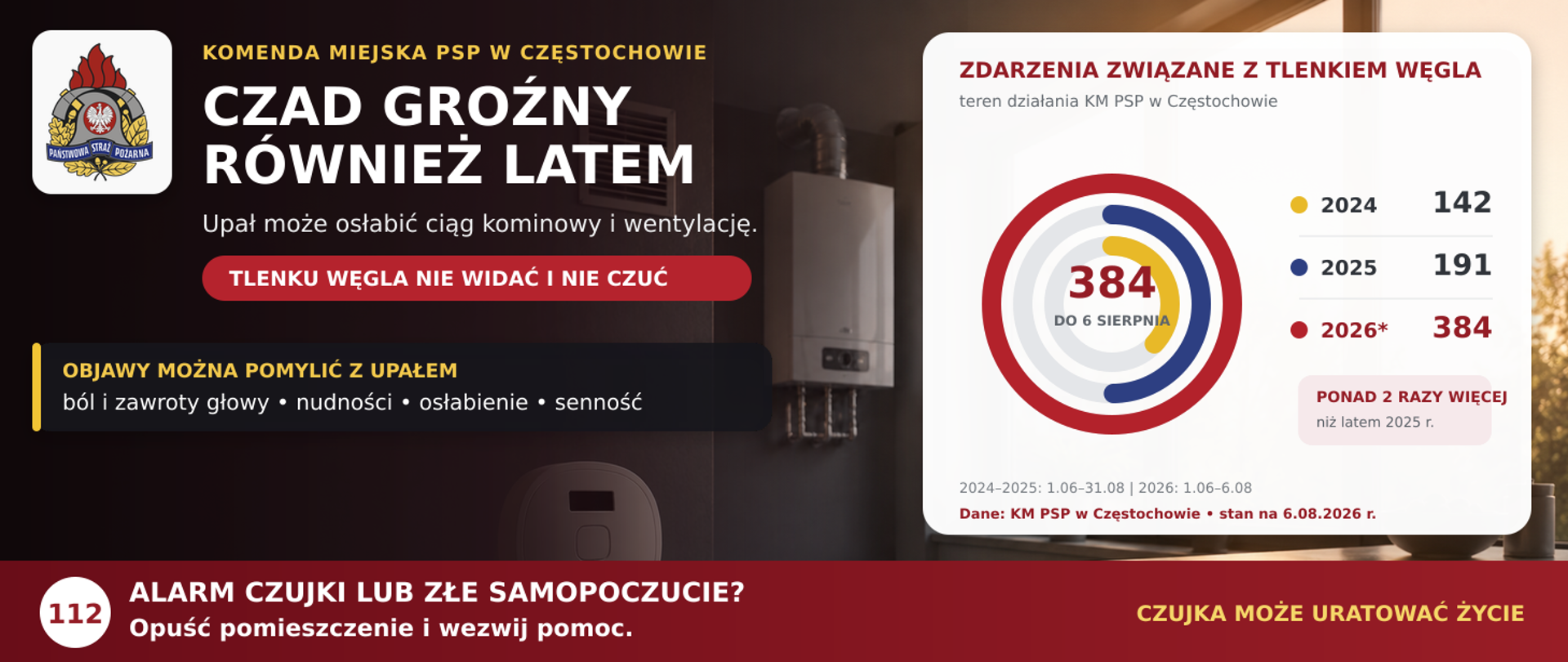 Poziomy baner informacyjny Komendy Miejskiej Państwowej Straży Pożarnej w Częstochowie dotyczący zagrożenia tlenkiem węgla podczas upałów. Tłem jest wnętrze mieszkania z widoczną czujką tlenku węgla, gazowym urządzeniem grzewczym, kratką wentylacyjną oraz oknem, przez które wpada intensywne letnie światło. Po lewej stronie znajduje się logo Państwowej Straży Pożarnej oraz duży biały tytuł „Czad groźny również latem”. Poniżej umieszczono informację „Upał może osłabić ciąg kominowy i wentylację” oraz ostrzeżenie na czerwonym tle „Tlenku węgla nie widać i nie czuć”. Niżej znajduje się komunikat „Objawy można pomylić z upałem”, a następnie wymieniono ból i zawroty głowy, nudności, osłabienie oraz senność. Po prawej stronie umieszczono biały panel z kołowym wykresem zdarzeń związanych z tlenkiem węgla na terenie działania Komendy Miejskiej PSP w Częstochowie. W 2024 roku, w okresie od 1 czerwca do 31 sierpnia, odnotowano 142 zdarzenia, w analogicznym okresie 2025 roku 191 zdarzeń, a od 1 czerwca do 6 sierpnia 2026 roku już 384 zdarzenia, czyli ponad dwa razy więcej niż latem 2025 roku. Na dole banera znajduje się bordowy pas z numerem alarmowym 112 oraz komunikatem „Alarm czujki lub złe samopoczucie? Opuść pomieszczenie i wezwij pomoc”. Po prawej stronie pasa umieszczono hasło „Czujka może uratować życie”. Źródłem danych jest Komenda Miejska Państwowej Straży Pożarnej w Częstochowie, a statystyki są aktualne na 6 sierpnia 2026 roku.