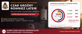 Poziomy baner informacyjny Komendy Miejskiej Państwowej Straży Pożarnej w Częstochowie dotyczący zagrożenia tlenkiem węgla podczas upałów. Tłem jest wnętrze mieszkania z widoczną czujką tlenku węgla, gazowym urządzeniem grzewczym, kratką wentylacyjną oraz oknem, przez które wpada intensywne letnie światło. Po lewej stronie znajduje się logo Państwowej Straży Pożarnej oraz duży biały tytuł „Czad groźny również latem”. Poniżej umieszczono informację „Upał może osłabić ciąg kominowy i wentylację” oraz ostrzeżenie na czerwonym tle „Tlenku węgla nie widać i nie czuć”. Niżej znajduje się komunikat „Objawy można pomylić z upałem”, a następnie wymieniono ból i zawroty głowy, nudności, osłabienie oraz senność. Po prawej stronie umieszczono biały panel z kołowym wykresem zdarzeń związanych z tlenkiem węgla na terenie działania Komendy Miejskiej PSP w Częstochowie. W 2024 roku, w okresie od 1 czerwca do 31 sierpnia, odnotowano 142 zdarzenia, w analogicznym okresie 2025 roku 191 zdarzeń, a od 1 czerwca do 6 sierpnia 2026 roku już 384 zdarzenia, czyli ponad dwa razy więcej niż latem 2025 roku. Na dole banera znajduje się bordowy pas z numerem alarmowym 112 oraz komunikatem „Alarm czujki lub złe samopoczucie? Opuść pomieszczenie i wezwij pomoc”. Po prawej stronie pasa umieszczono hasło „Czujka może uratować życie”. Źródłem danych jest Komenda Miejska Państwowej Straży Pożarnej w Częstochowie, a statystyki są aktualne na 6 sierpnia 2026 roku.