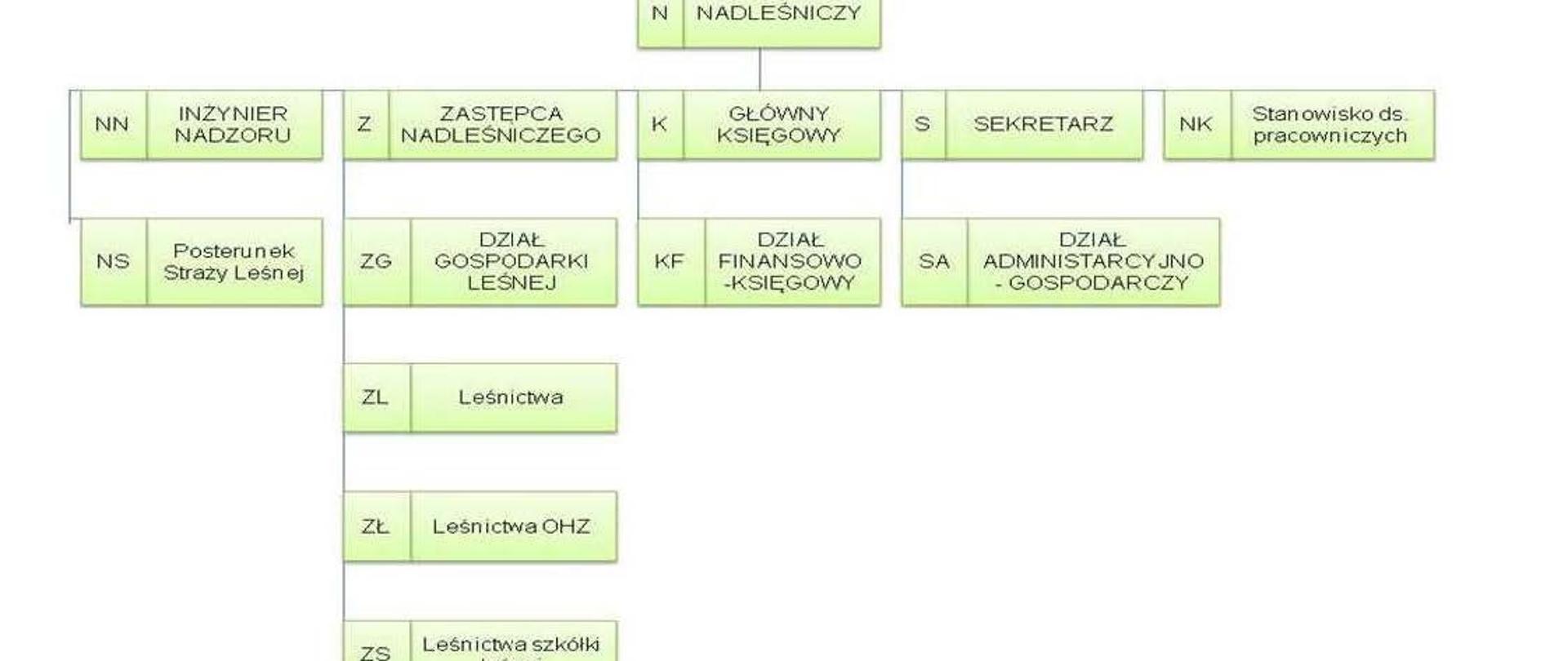 Schemat Organizacyjny Nadleśnictwa Piaski
