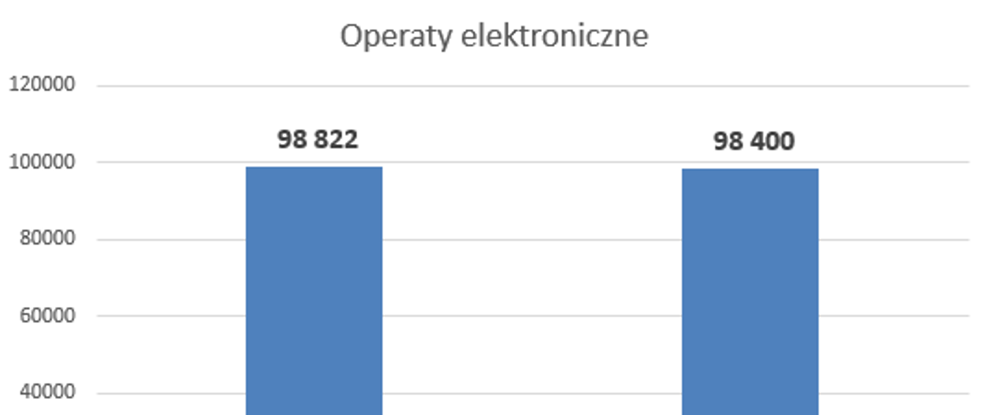 Na rysunku znajduje się wykres obrazujący liczbę wszystkich operatów (98 822)oraz operatów elektronicznych (98 400) przyjętych do zasobu w marcu 2022 r.
