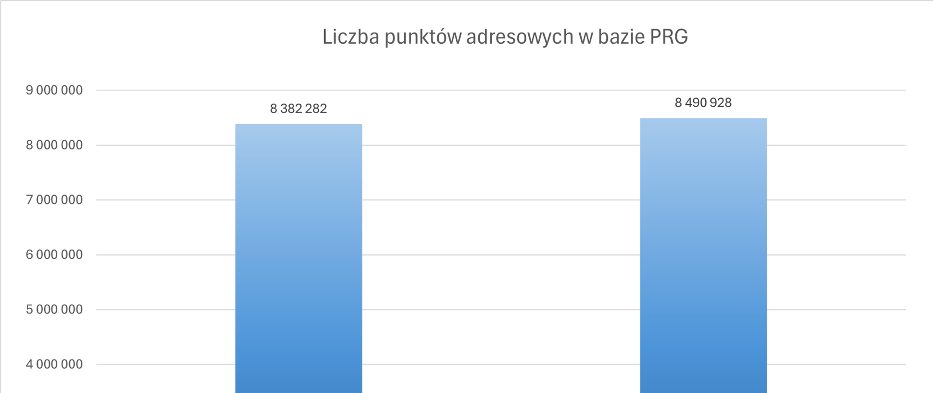 Wykres przedstawiający liczbę punktów adresowych w bazie PRG według stanu na 30 grudnia 2024 r. oraz 30 września 2025 r.