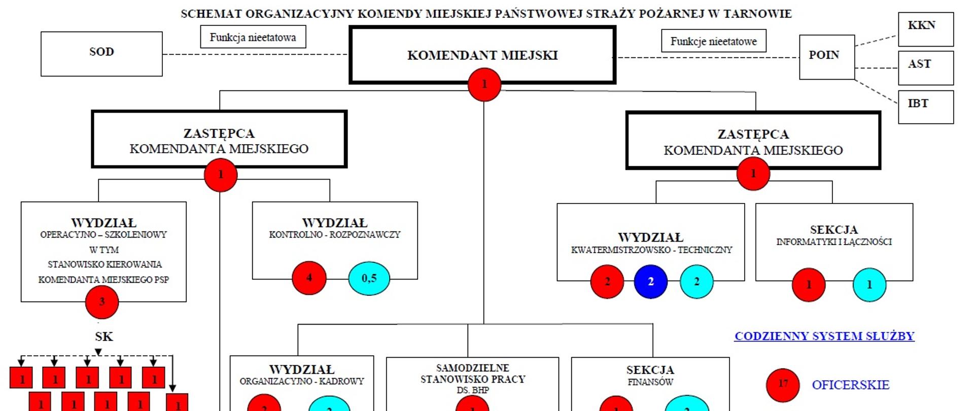 Grafika przedstawia Strukturę organizacyjną w Komendzie Miejskiej Państwowej Straży Pożarnej w Tarnowie uwzględniający komórki organizacyjne wraz z ilością i rodzajem etatów w każdej z nich. W górnej części diagramu Komendant Miejski Państwowej Straży Pożarnej pełniący bezpośredni nadzór nad Wydziałem Organizacyjno - Kadrowym (dwa etaty oficerskiej i dwa etaty cywilne) oraz nad Stanowiskiem Pracy do spraw finansów (jeden etat oficerski i dwa etaty cywilne). Pierwszy Zastępca Komendanta Miejskiego Państwowej Straży Pożarnej pełni nadzór nad Wydziałem Operacyjno szkoleniowym w tym Stanowiskiem Kierowania Komendanta Miejskiego Państwowej Straży Pożarnej w Tarnowie (czternaście etatów oficerskich) oraz nad Wydziałem Kontrolno Rozpoznawczym (cztery etaty oficerskiej i pół etatu cywilnego). Drugi Zastępca Komendanta Miejskiego Państwowej Straży Pożarnej pełni nadzór nad Wydziałem Kwatermistrzowsko Technicznym (dwa etaty oficerskie, dwa etaty aspiranckie i dwa etaty cywilne) oraz nad Sekcją Informatyki i Łączności (jeden etat oficerski i jeden etat cywilny).