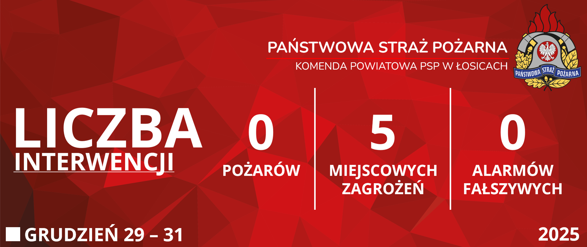 Czerwona grafika prezentująca statystyki interwencji Komendy Powiatowej Państwowej Straży Pożarnej w Łosicach od dwudziestego dziewiątego grudnia do trzydziestego pierwszego grudnia dwa tysiące dwudziestego piątego roku. Od lewej strony widoczne są napisy: "Liczba interwencji", obok zero "Pożarów", pięć "Miejscowych zagrożeń" i zero "Alarmów fałszywych". W prawym górnym rogu znajduje się logo Państwowej Straży Pożarnej. W lewym dolnym rogu podany jest przedział czasowy, zaś w prawym dolnym rogu rok.