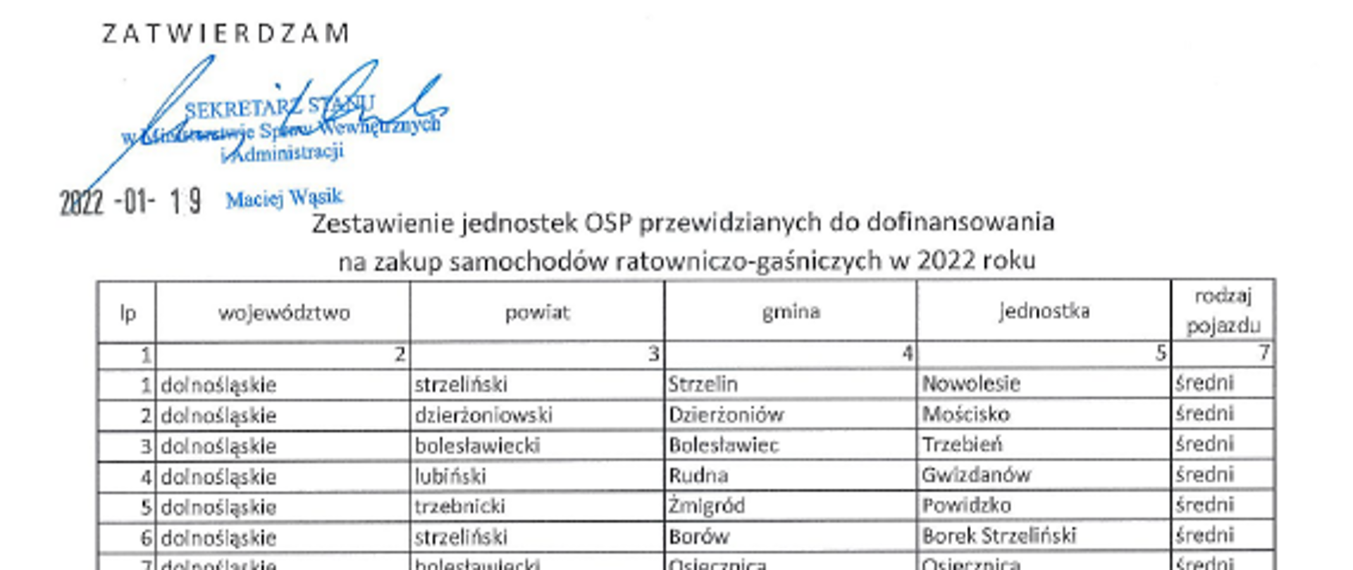Wiceminister Maciej Wąsik zatwierdził zestawienie jednostek OSP przewidzianych do dofinansowania na zakup samochodów ratowniczo–gaśniczych w 2022 r.