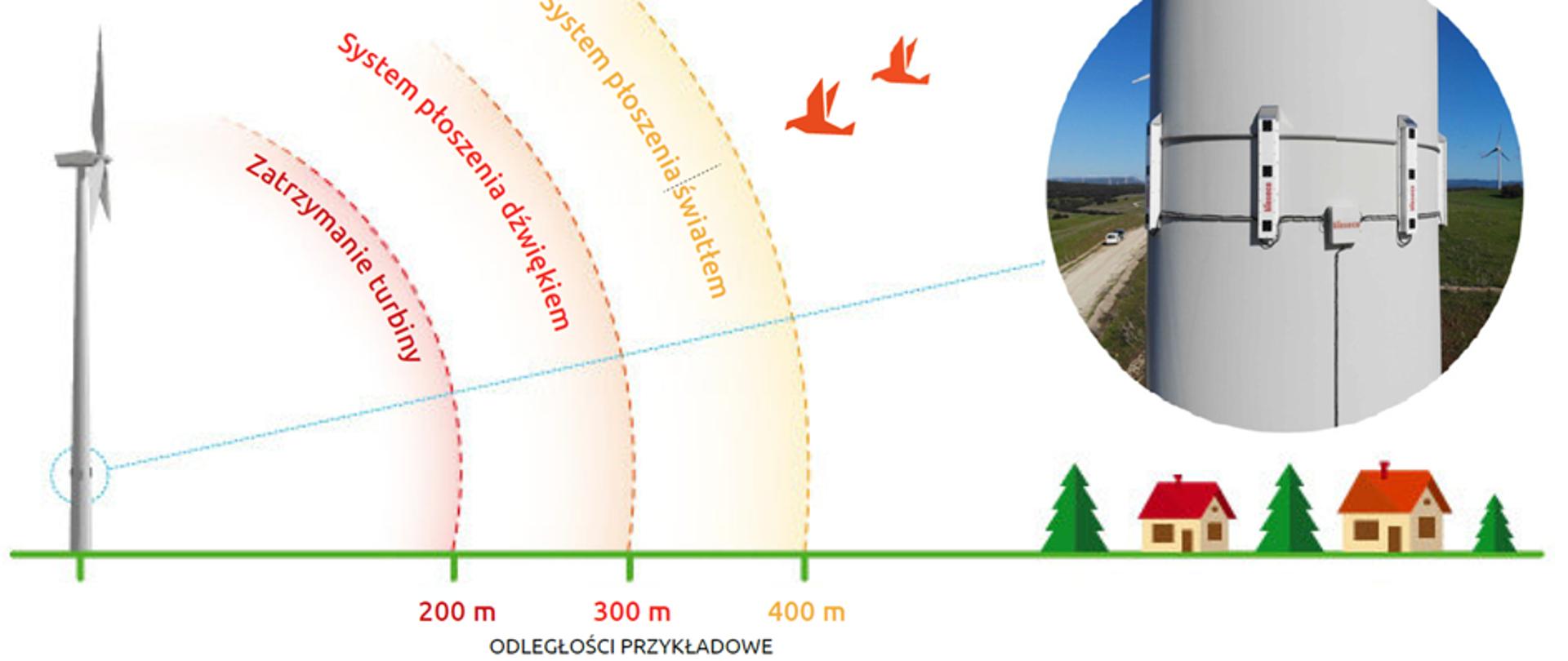 Rysunek 1. Schemat działania systemu wraz z kaskadowymi odstraszaczami