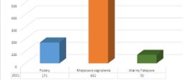 Wykres odnotowanych zdarzeń w 2021 roku w rozbiciu na kategorię zagrożenia