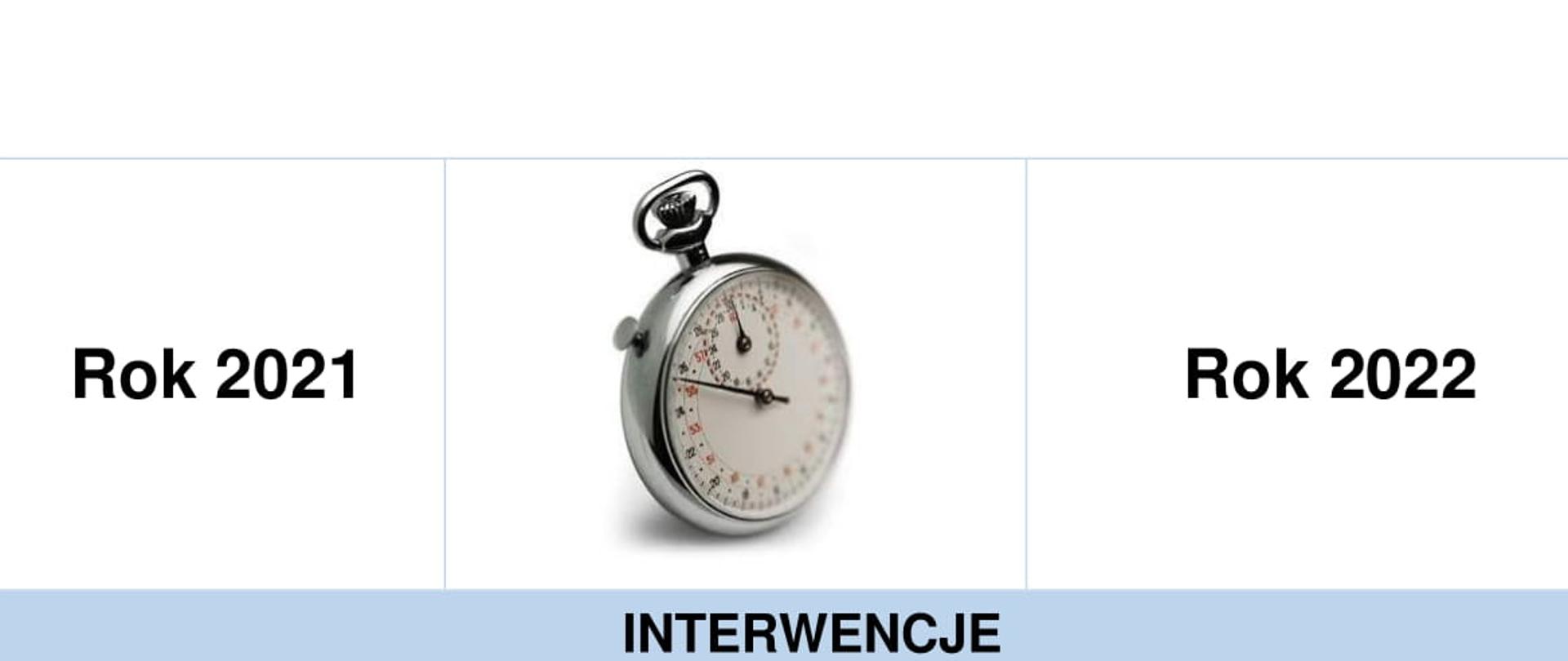 tabela z informacją o ilości wyjazdów w roku 2021 i 2023, porównanie:
rok 2021
Interwencje - 51430 - wyjazd co 10 min
Pożary - 8553 - wyjazd co 1 godz. 1 min. Min
Miejscowe zagrożenia - 38949 - wyjazd co 14 min
Alarmy fałszywe - 3928 - wyjazd co 2 godz.14 min
Rok 2022,
Interwencje - 53704 - WYJAZD CO 10 MIN
Pożary - 9801 - WYJAZD CO 54 MIN
WYJAZD CO 54 MIN miejscowe zagrożenia – 39656 - WYJAZD CO 13 MIN
Alarmy fałszywe – 4247 - WYJAZD CO 2 GODZ. 4 MIN