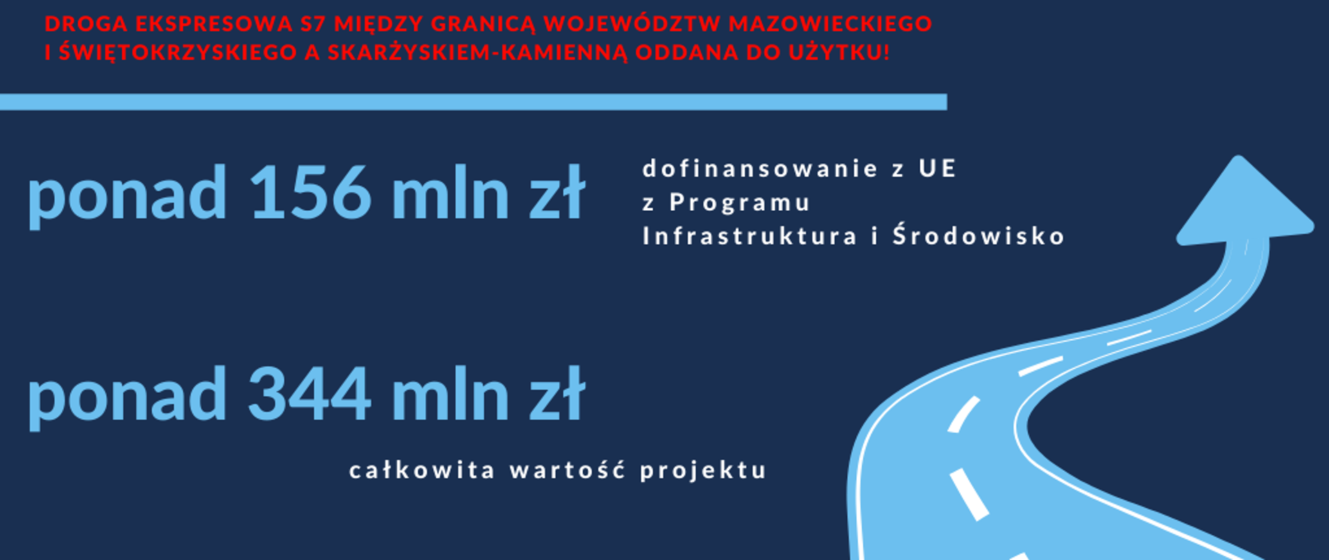 Grafika. Na środku napis „Droga ekspresowa S7 między granicą województw mazowieckiego i świętokrzyskiego a Skarżyskiem-Kamienną. ”, ponad 1156 mln zł dofinansowania z UE z Programu Infrastruktura i Środowisko, ponad 344 mldn zł całkowity koszt inwestycji. Po prawej stronie rysunek przedstawiający drogę 