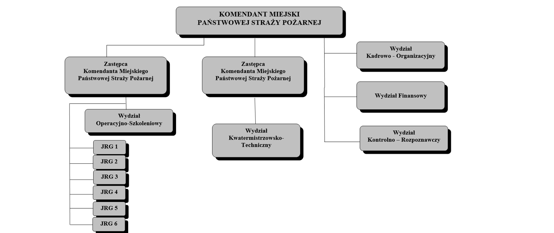 Schemat struktury organizacyjnej KM PSP w Gdańsku