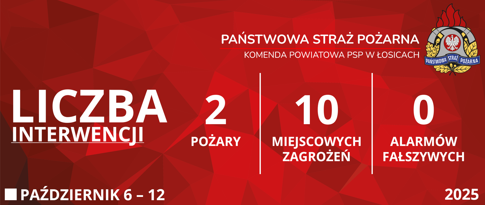 Czerwona grafika prezentująca statystyki interwencji Komendy Powiatowej Państwowej Straży Pożarnej w Łosicach od szóstego października do dwunastego października dwa tysiące dwudziestego piątego roku. Od lewej strony widoczne są napisy: "Liczba interwencji", obok dwa "Pożary", dziesięć "Miejscowych zagrożeń" i zero "Alarmów fałszywych". W prawym górnym rogu znajduje się logo Państwowej Straży Pożarnej. W lewym dolnym rogu podany jest przedział czasowy, zaś w prawym dolnym rogu rok.