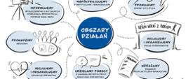 Obszar działania sekcji Promocji Zdrowia i Oświaty Zdrowotnej