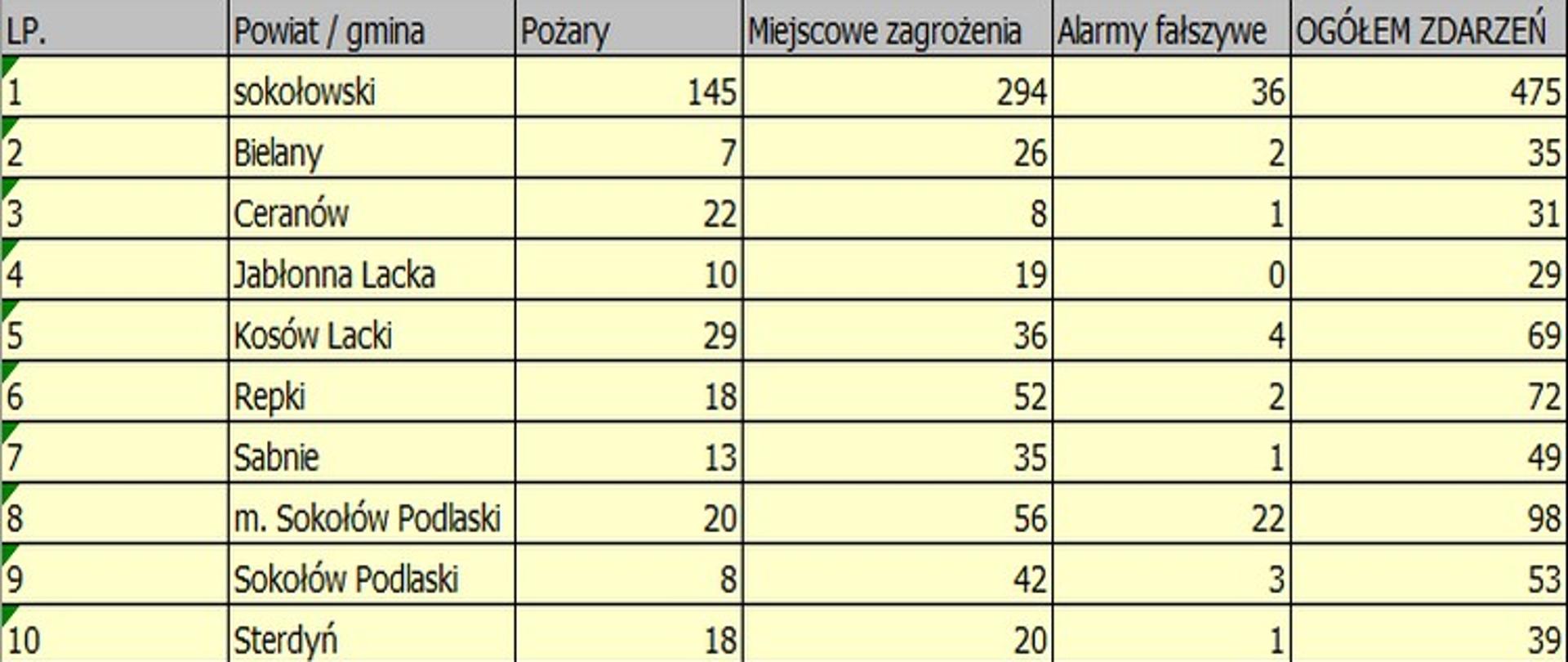 Tabela z zestawieniem ilości zdarzeń na powiecie