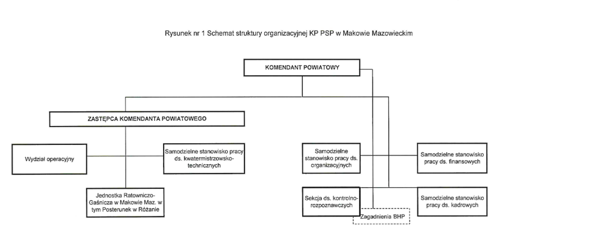 Schemat struktury organizacyjnej KP PSP w Makowie Mazowieckim