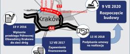 Etapy realizacji Północnej Obwodnicy Krakowa