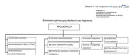 Schemat Organizacyjny Nadleśnictwa Hajnówka