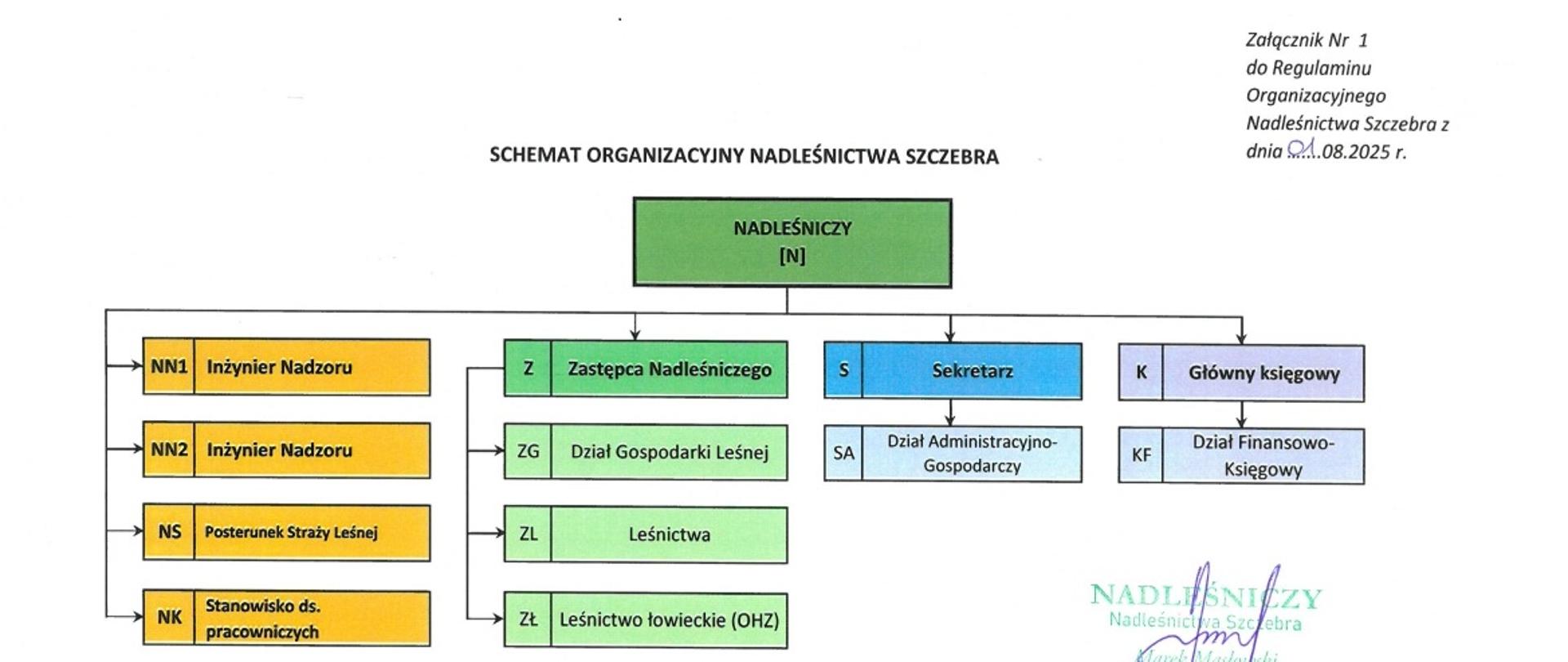 Schemat organizacyjny Nadleśnictwa Szczebra 