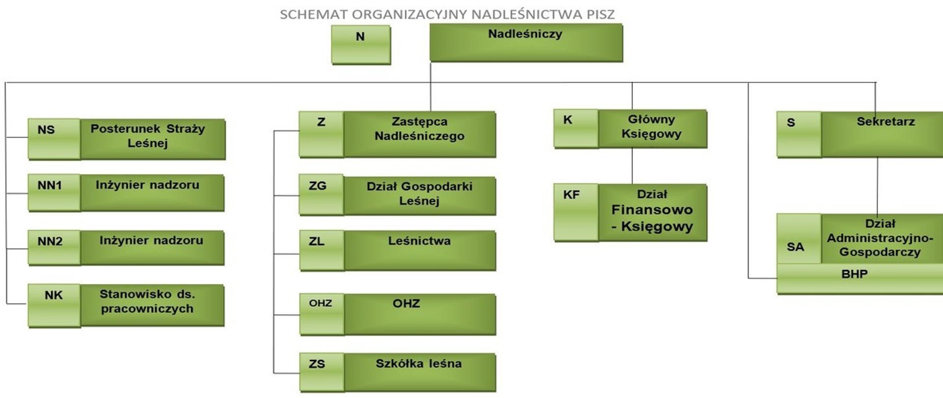 Schemat Organizacyjny Nadleśnictwa Pisz